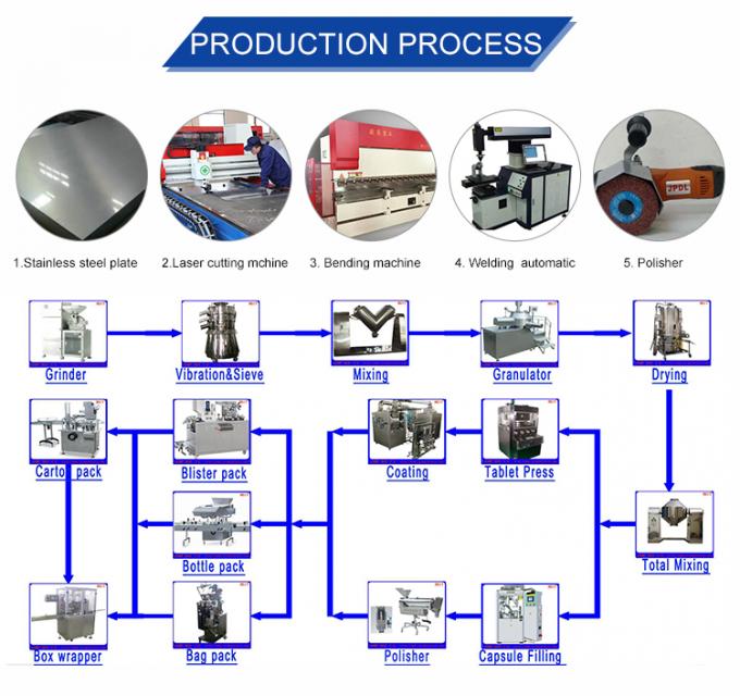 Pharmaceutical Foodstuff Rotary Granulating Machine&Granulator  (Zl-300)